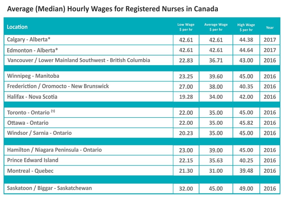 lpn salary canada