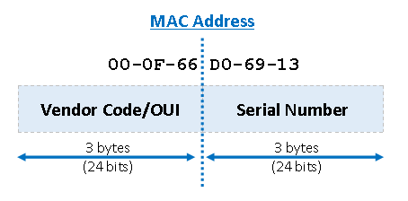 mac address manufacturer lookup