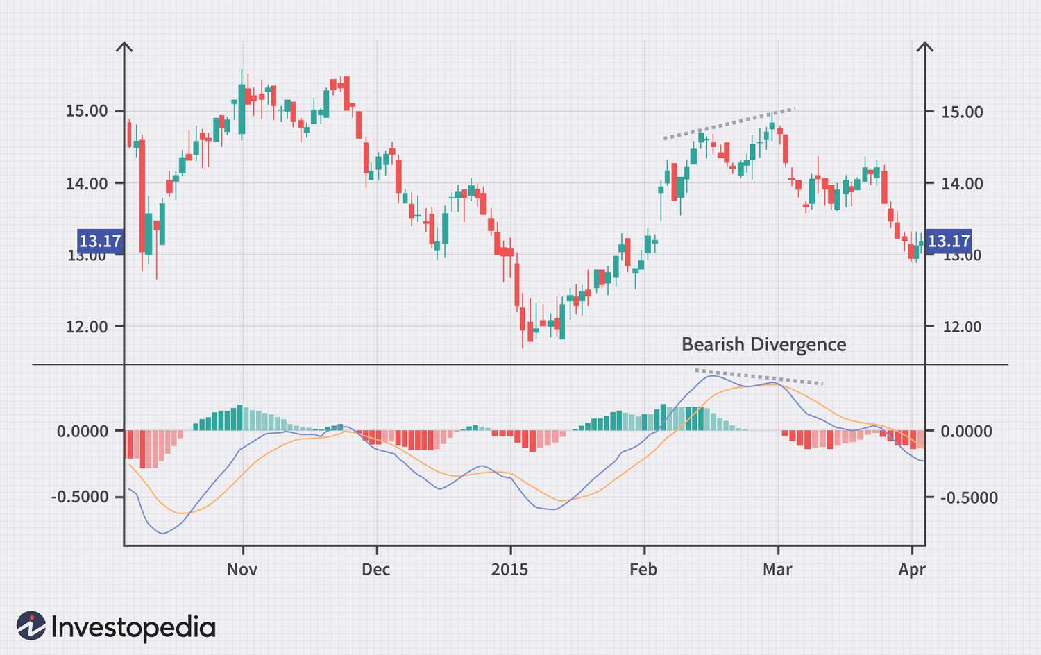 macd investing