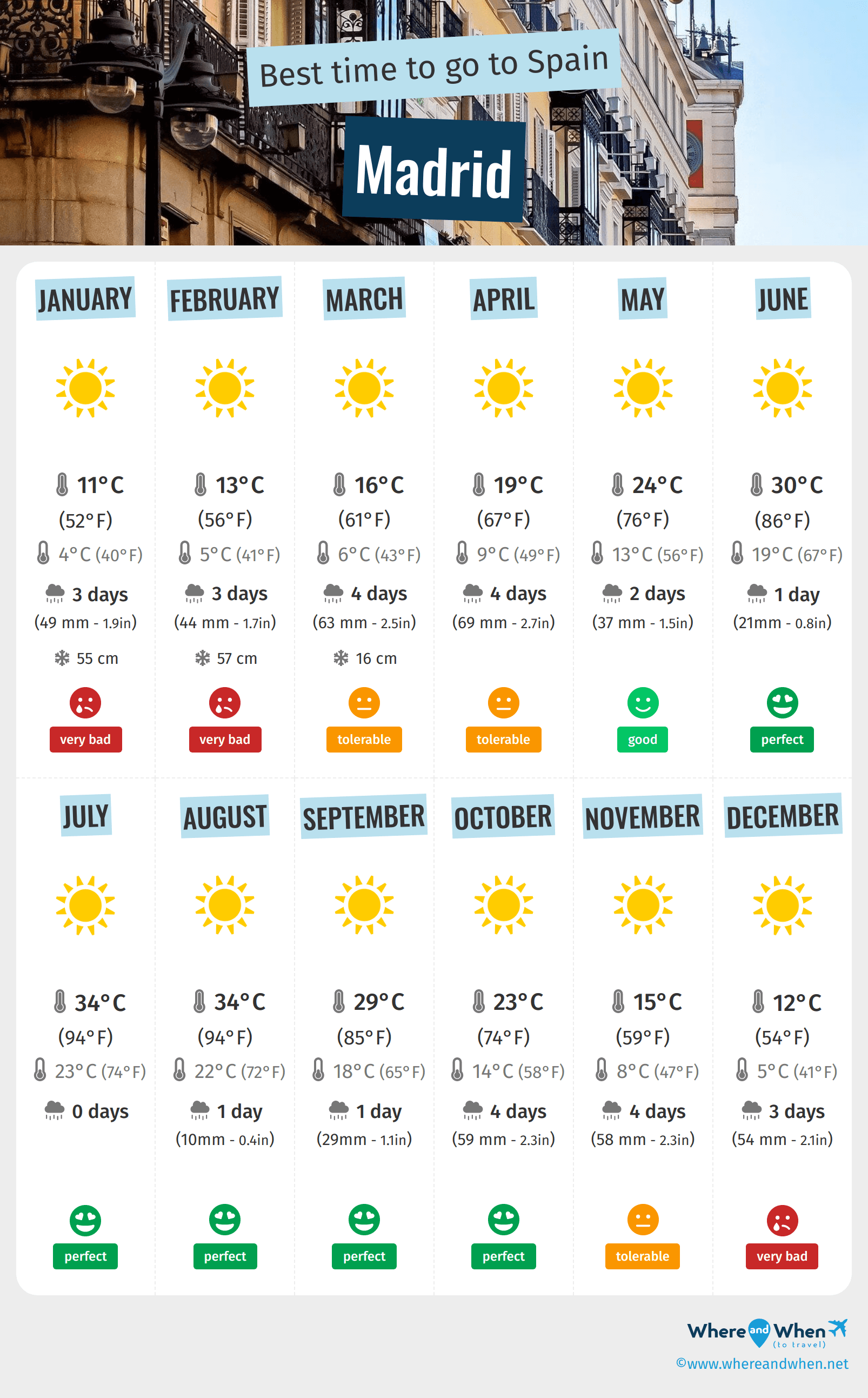 madrid weather march