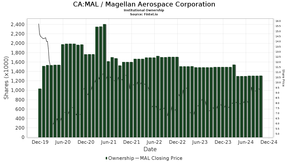 magellan aerospace corp stock