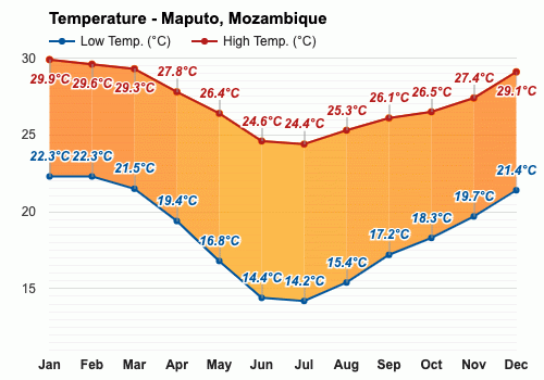 maputo weather