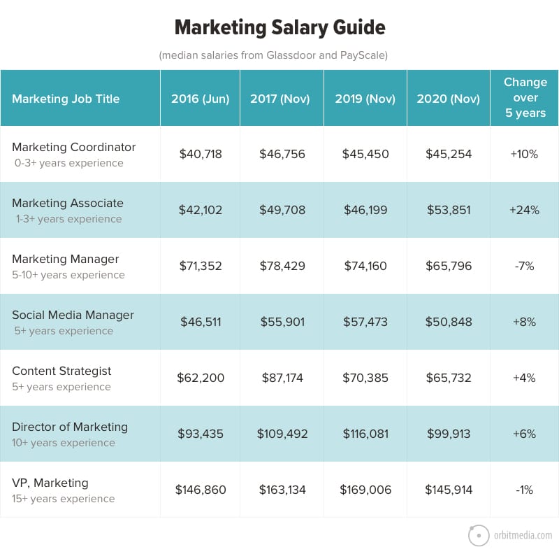 marketing agent salary