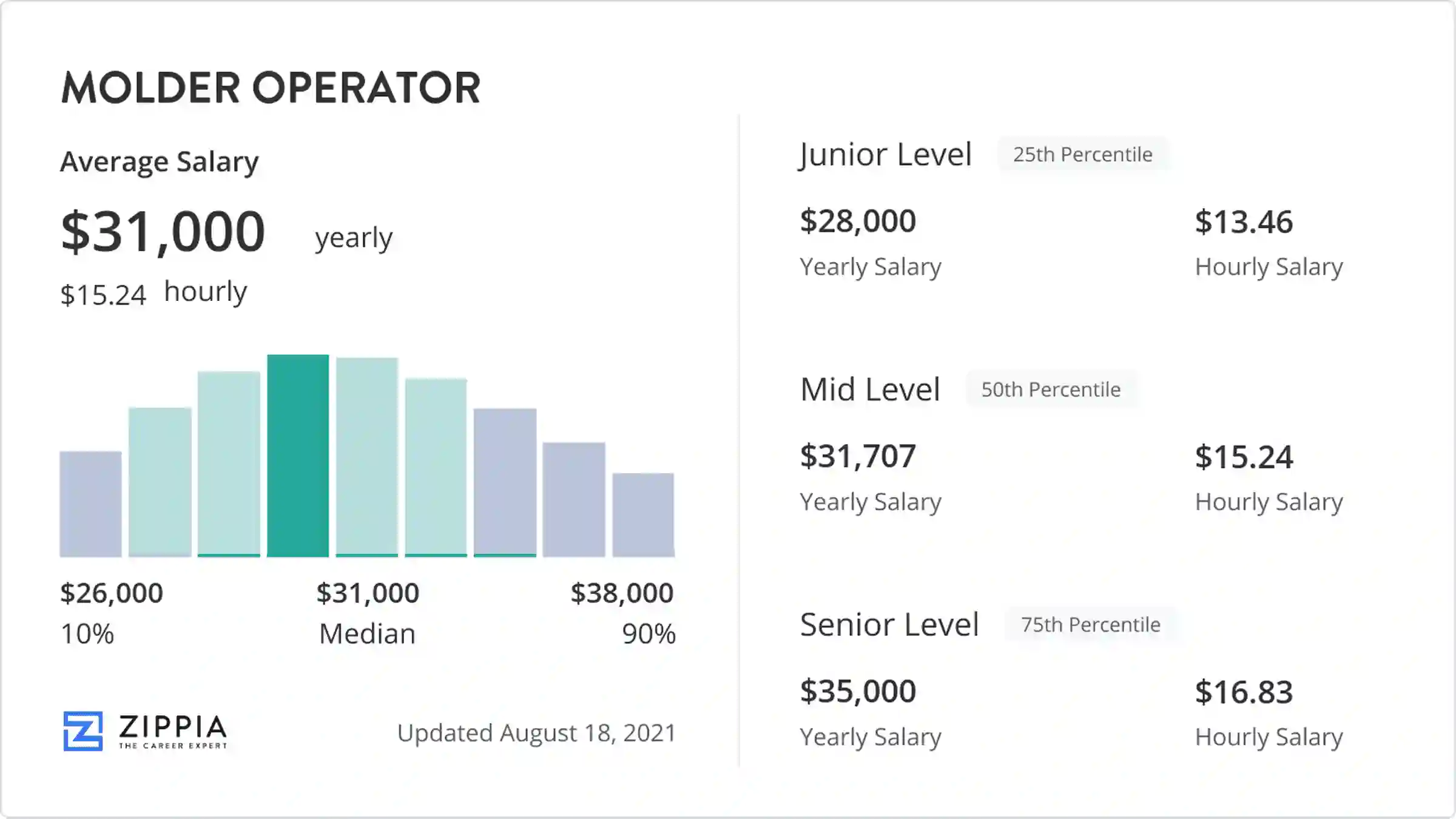 master molder certification salary range