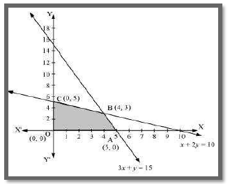 maximize z 3x 2y