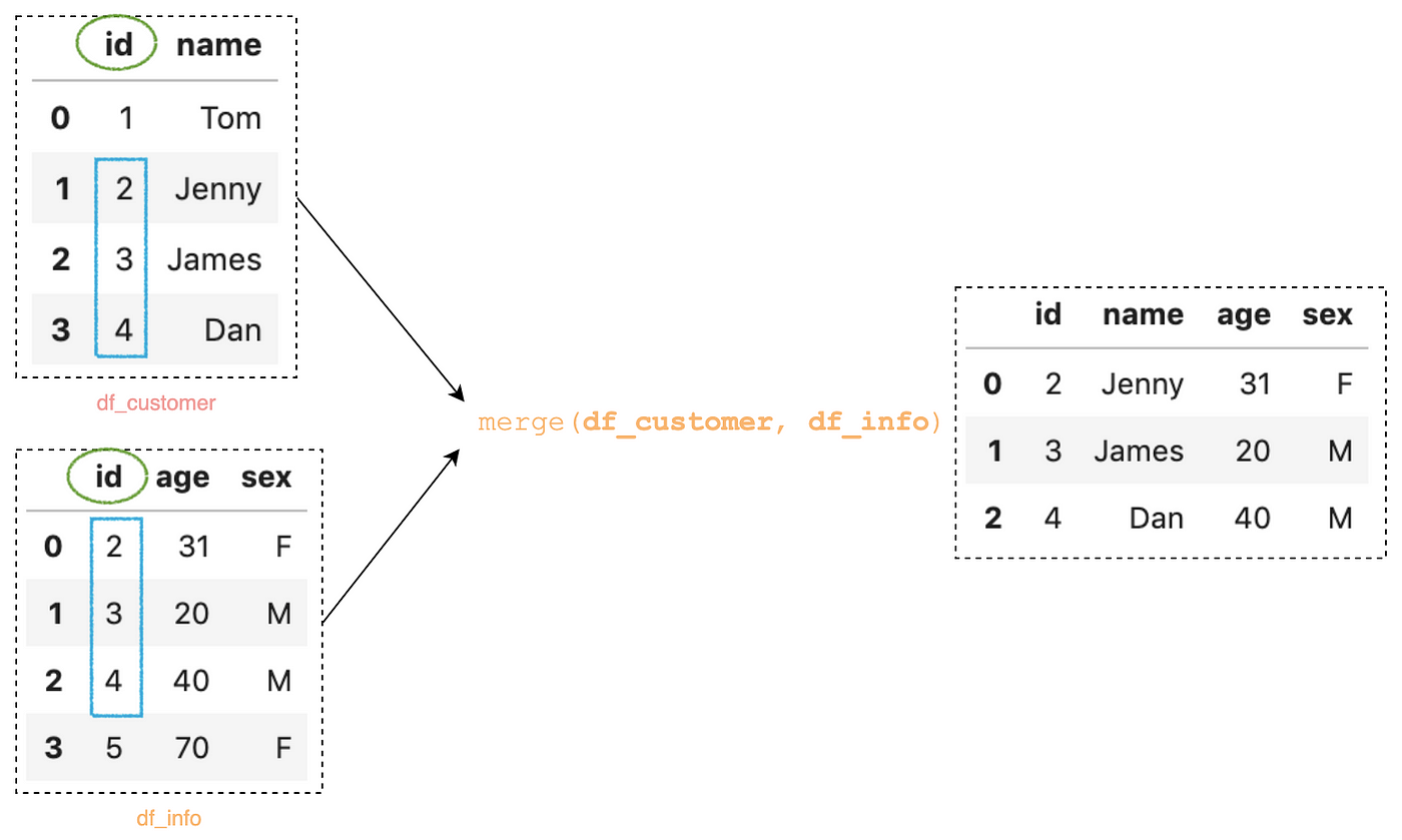 merging in pandas