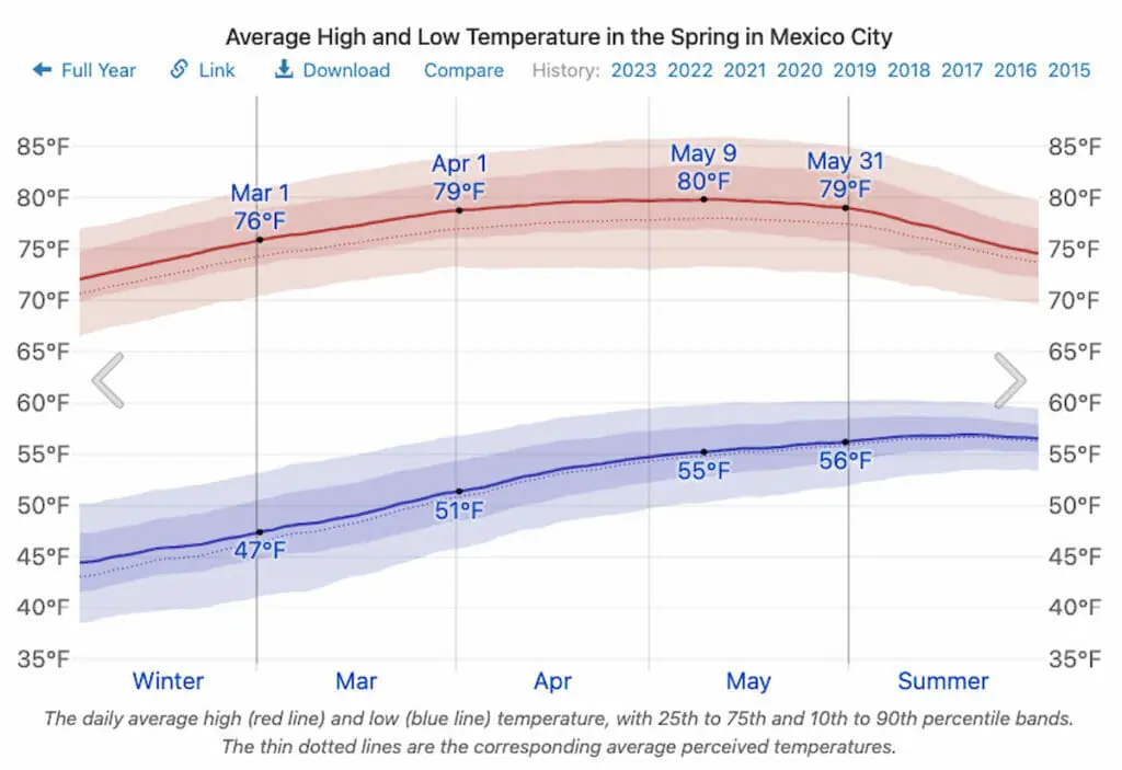 mexico weather april