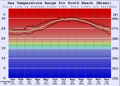 miami water temperature december