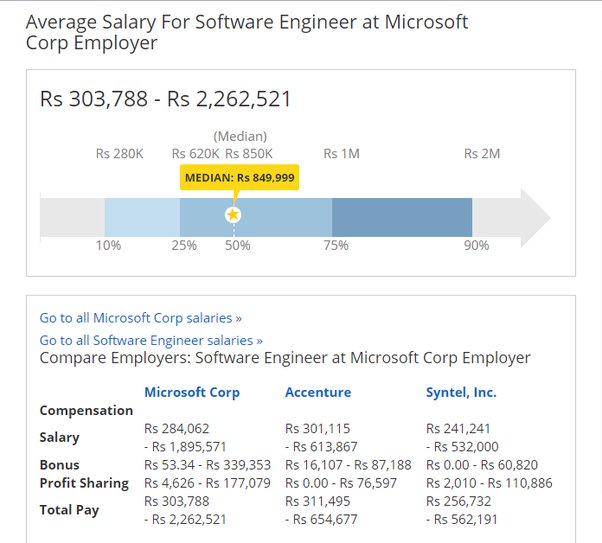 microsoft average salary