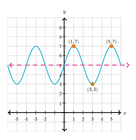 midline calculator trig