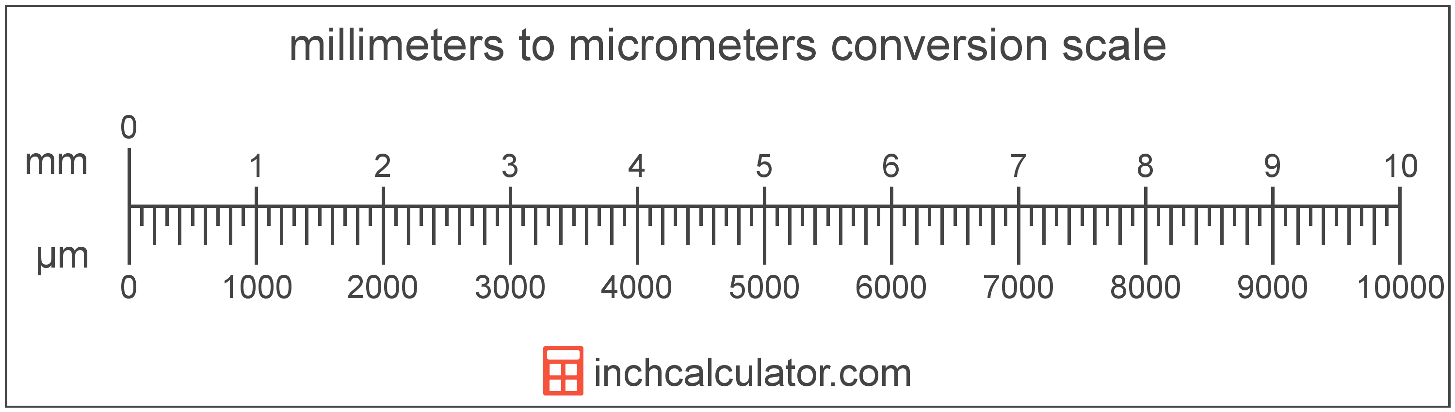 millimeter micrometer conversion