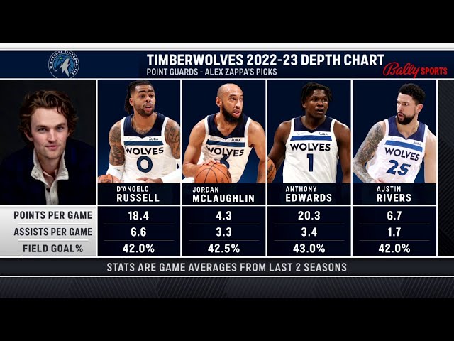 minnesota timberwolves depth chart