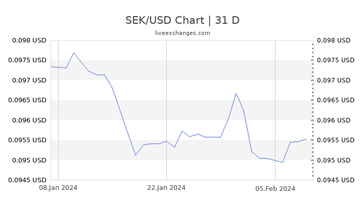 money converter sek to usd