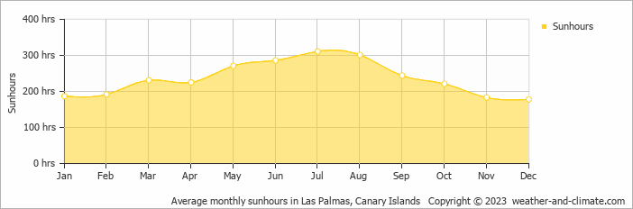monthly weather gran canaria