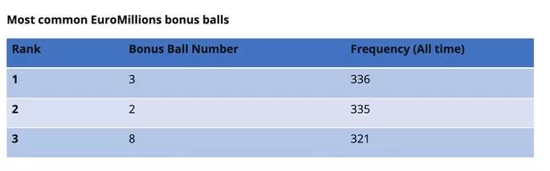 most common euromillions numbers