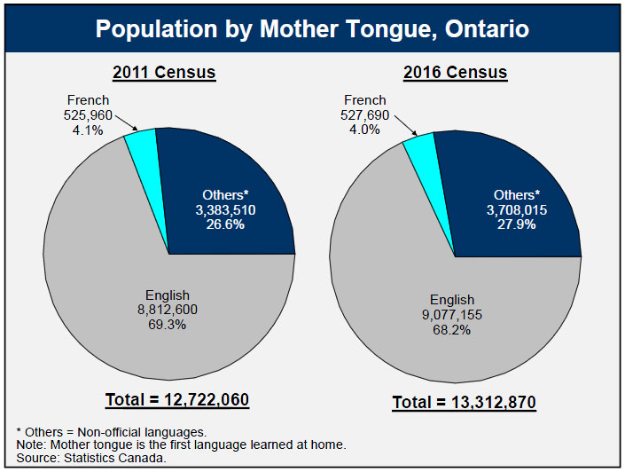 mother tongue in canada