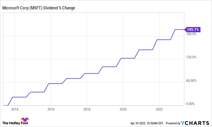 msft dividend rate