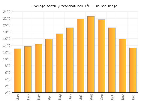 météo san diego celsius