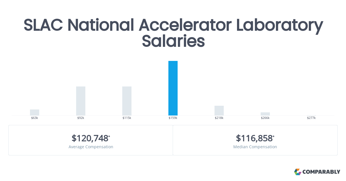 national lab salary database