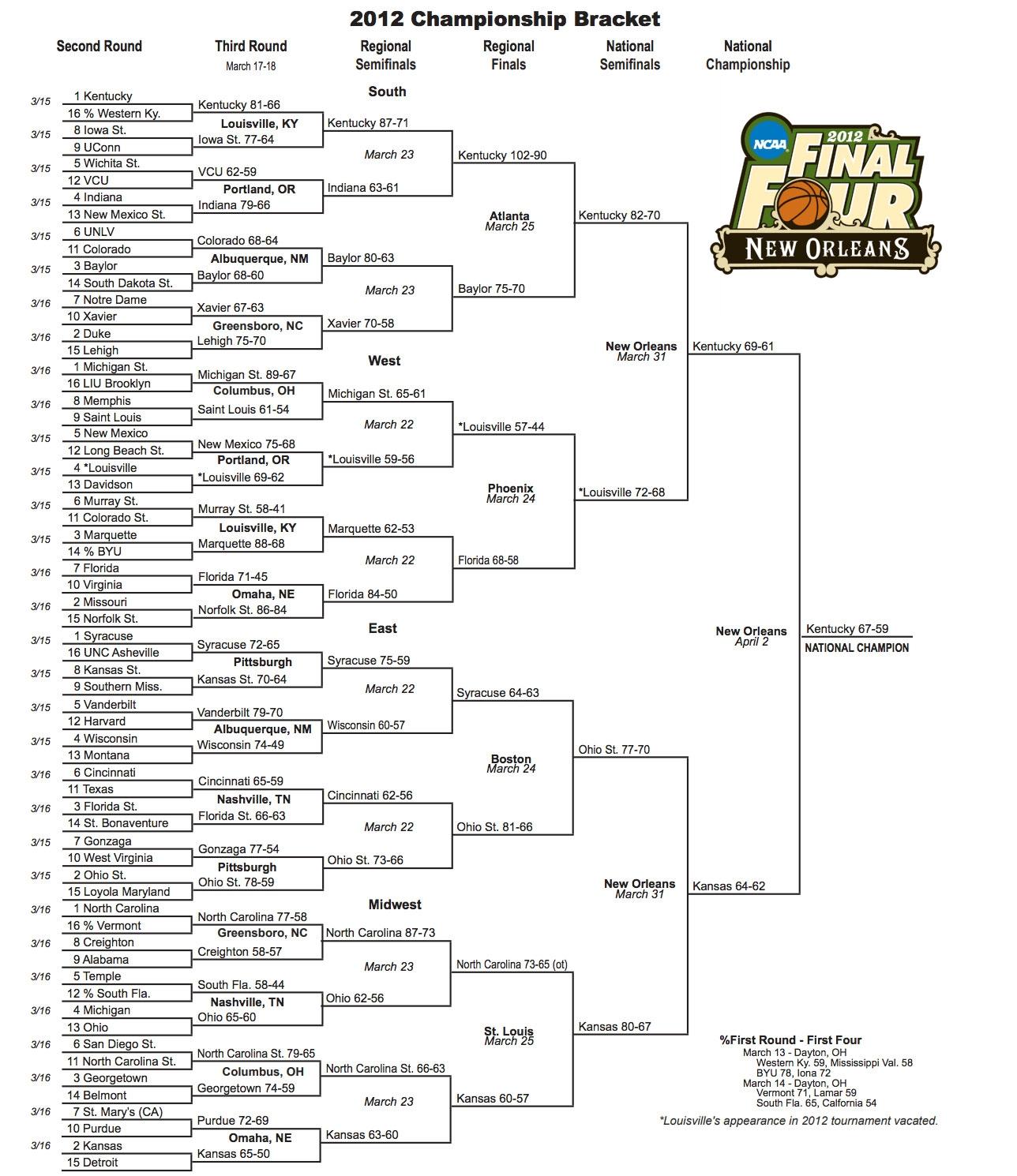 ncaa basketball scores today