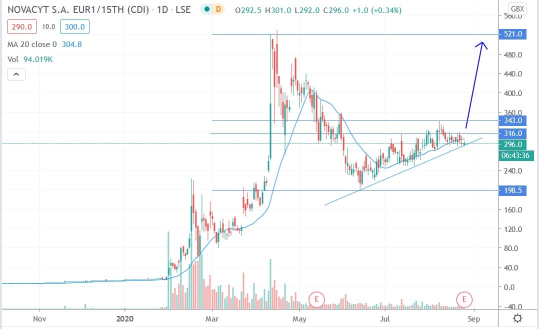 ncyt share price