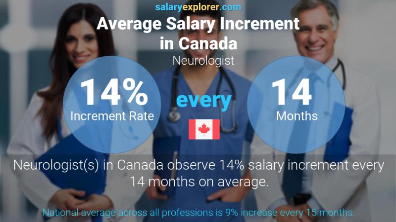 neurologist salary canada