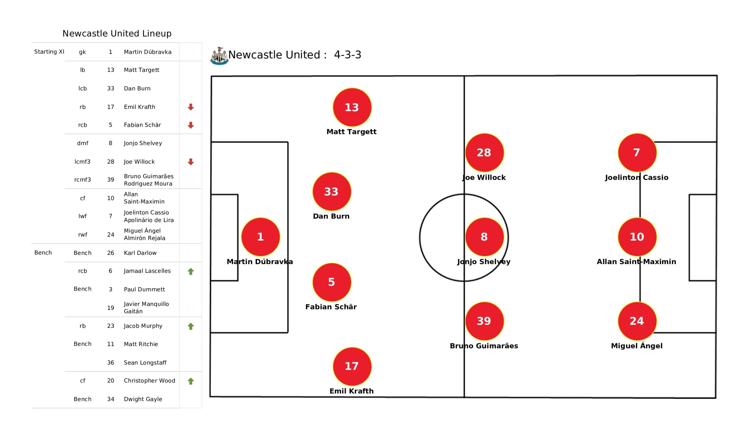 newcastle united f.c. vs liverpool f.c. timeline