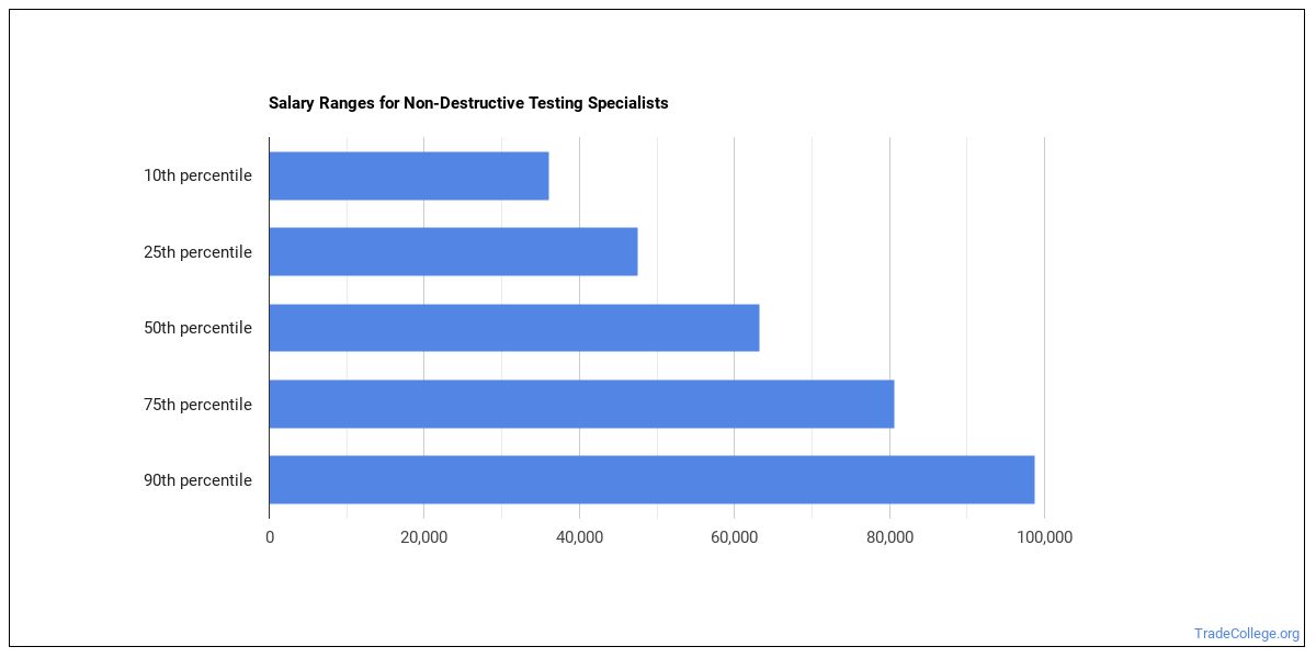 non destructive testing salary