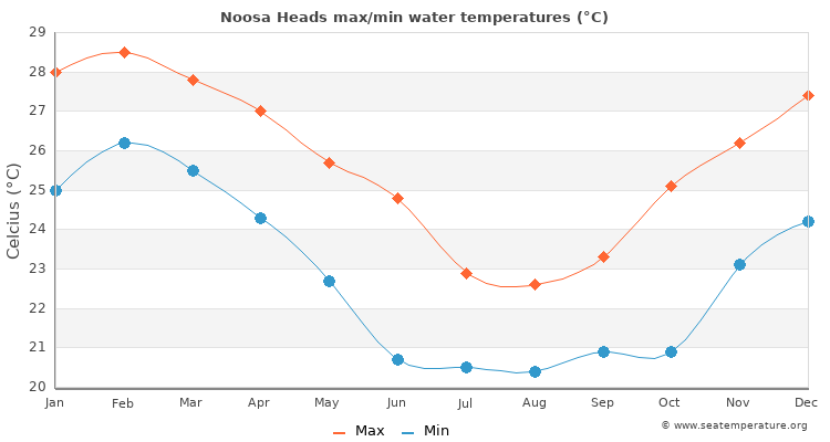 noosa average temperature