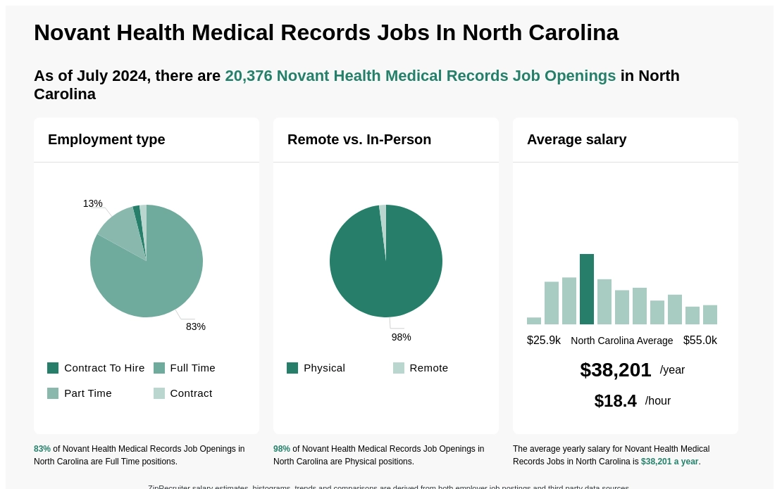 novant medical records