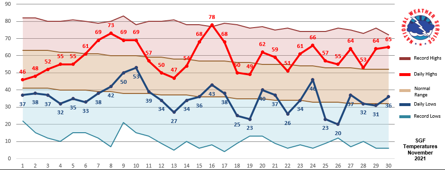 november monthly weather