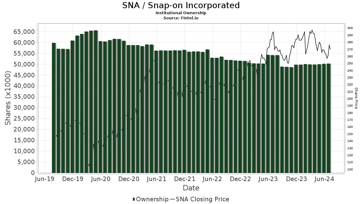 nyse:sna financials