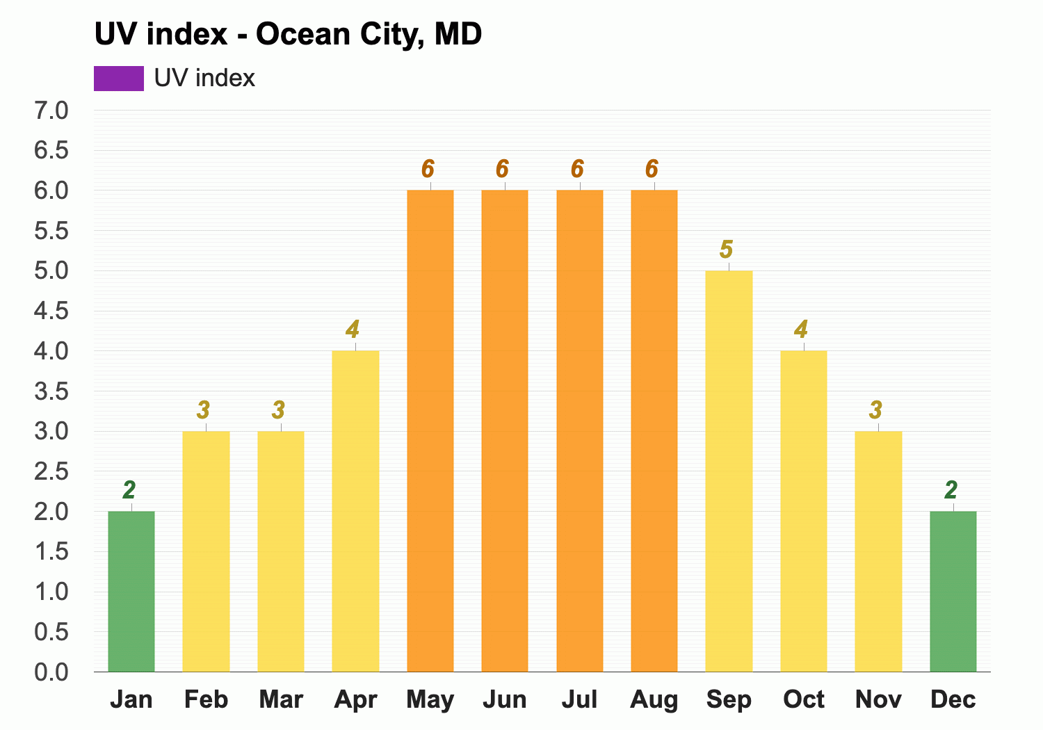 ocean city weather in august