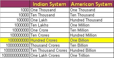 one crore is equal to