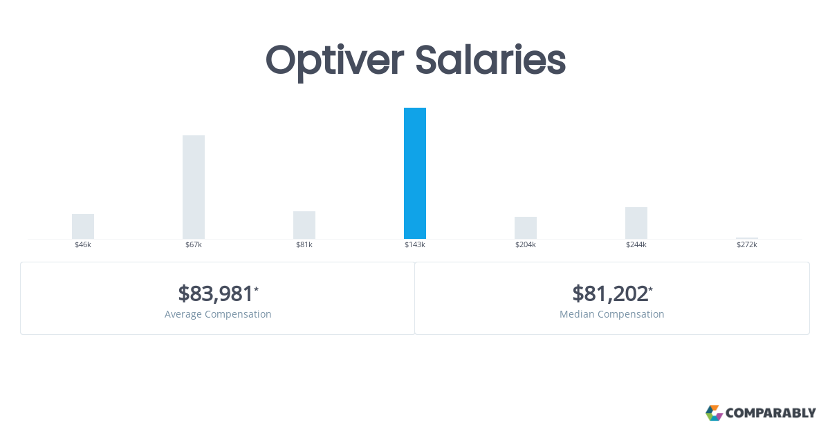 optiver salary amsterdam