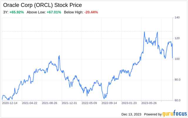 orcl stock price today