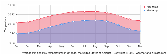 orlando annual weather