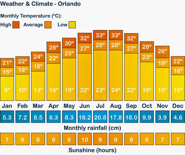 orlando weather january average