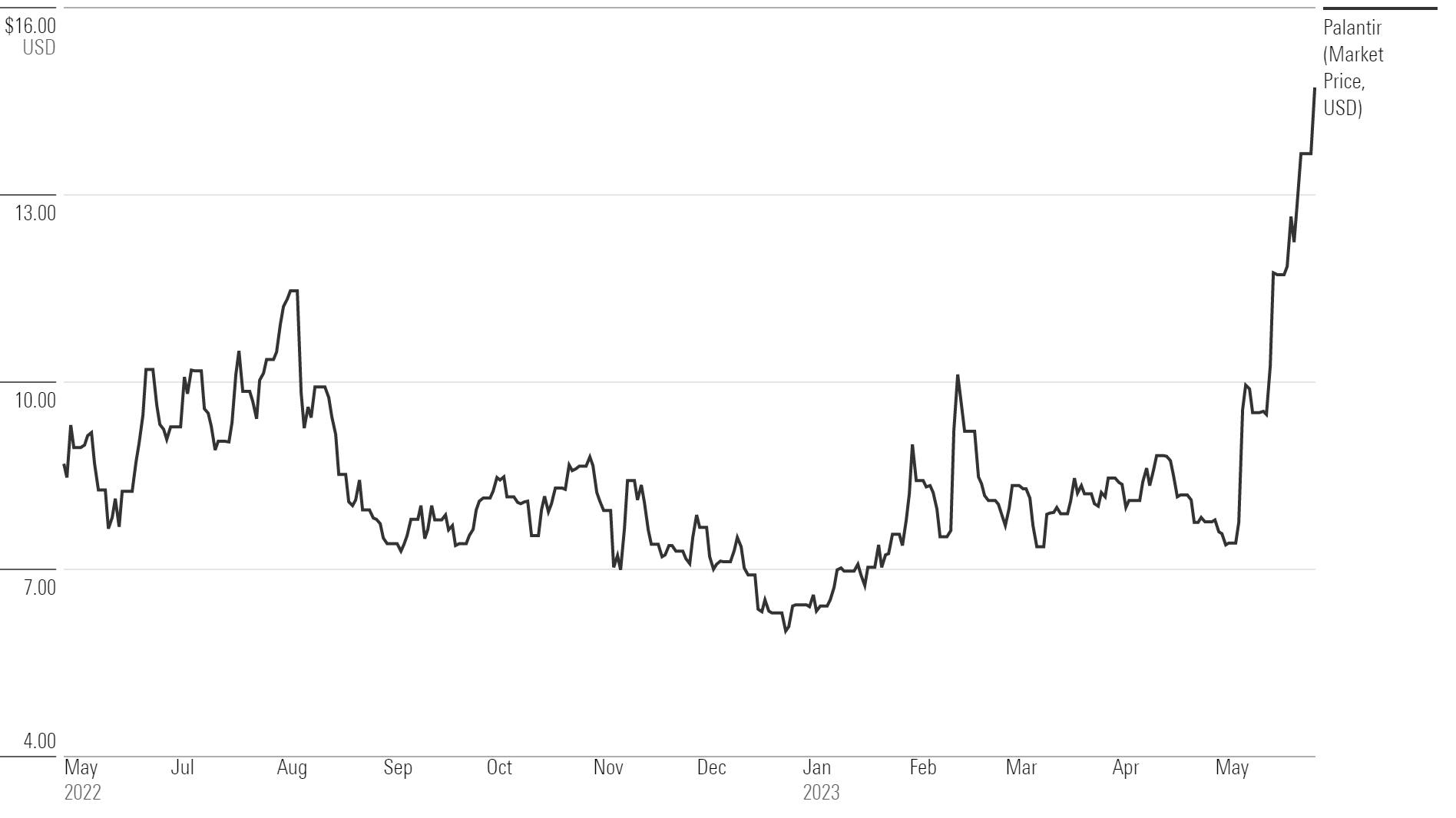 palantir share price