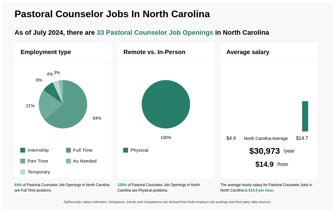 pastoral counseling jobs