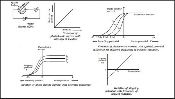 photoelectric current depends on