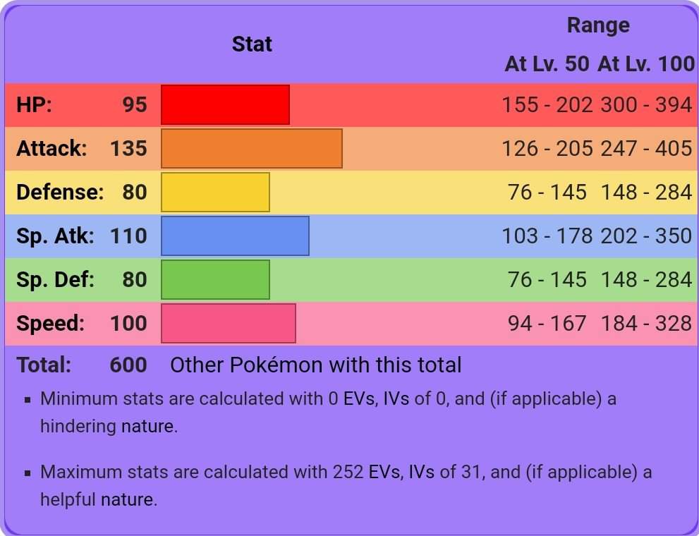 pokemon by base stats