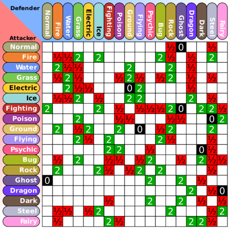 pokemon types strengths and weaknesses