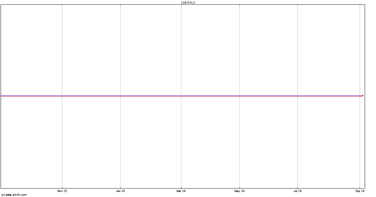 polymetal share price chat