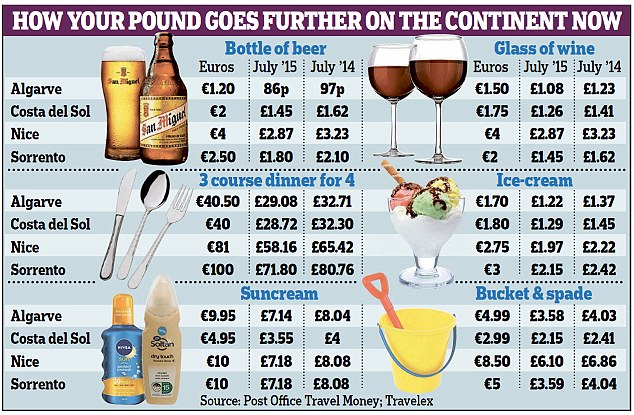 pounds to euro