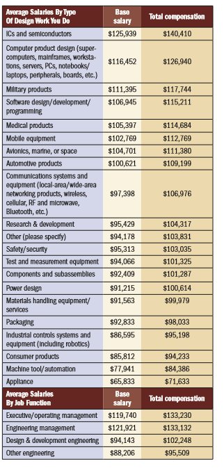 power engineer salary