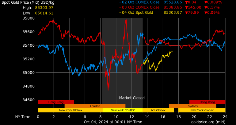 price of gold per kilo