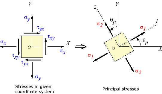 principal angle calculator