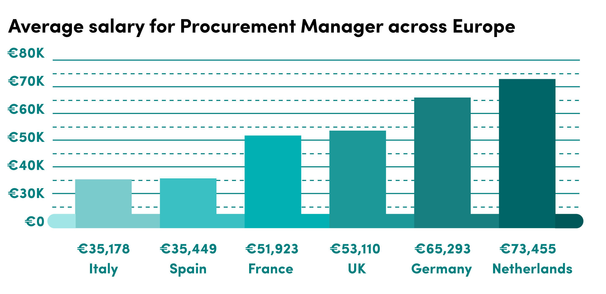 purchase manager salary