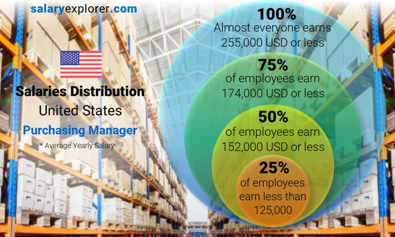 purchasing manager salary